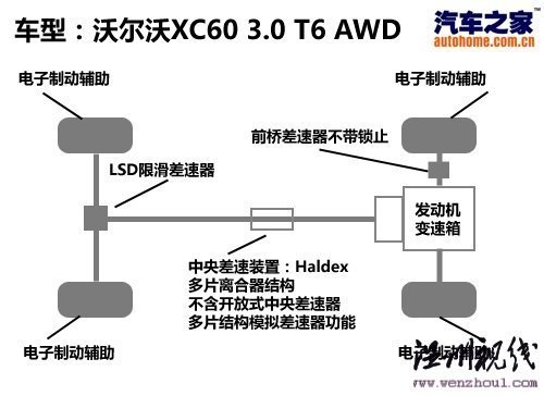 自動剎車系統(tǒng)很強大 試駕沃爾沃XC60 汽車之家