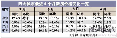 數據顯示京滬等大城市樓市首次全線
