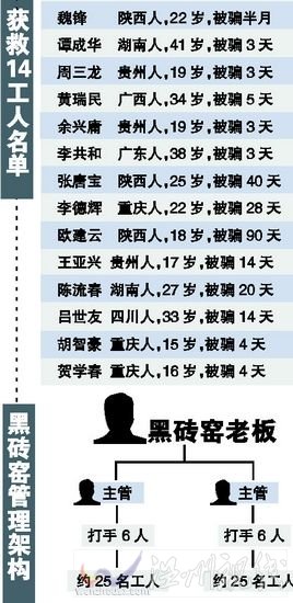 廣東惠州發現黑磚窯奴工 月薪不到2元