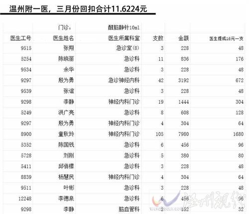 中國網事:網曝溫州百名醫生吃回扣 院方自查稱醫生清白