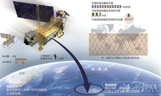 美國衛星今天撞地球 26個殘留碎片總重500公斤