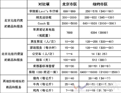 中美物價(jià)對(duì)比