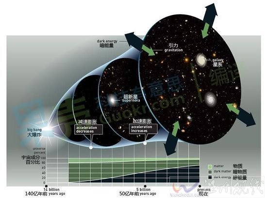 解讀2011諾貝爾物理學(xué)獎(jiǎng)：宇宙加速膨脹