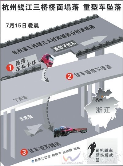 杭州通報(bào)錢江三橋坍塌：超載車輛頻繁致塌陷
