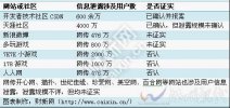 CSDN用戶數據庫密碼泄