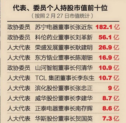 代表委員個人持股市值前十名(按照2月27日市值統計)