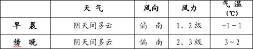 兩會天氣：北京天氣陰冷 注意保暖