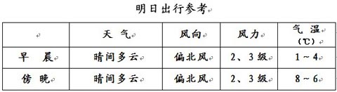 兩會天氣：北京氣溫將明顯回升