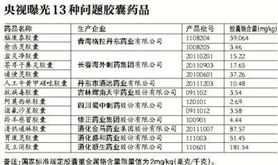13個藥用空心膠囊產品涉嫌鉻超標被緊急叫停