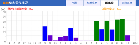 湖南出現(xiàn)短時強降雨 14小時累積降水量達200毫米