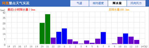 湖南出現(xiàn)短時強降雨 14小時累積降水量達200毫米