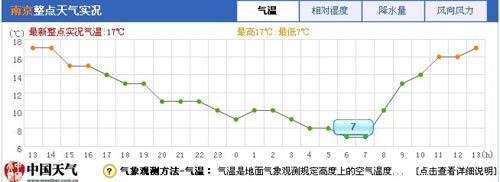 南京天氣這個(gè)秋天有點(diǎn)冷