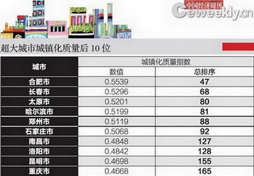 中國城鎮化質量排名前十名的城市