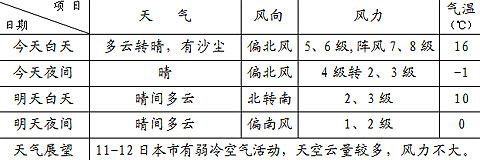 北京9日天氣 有大風(fēng)降溫沙塵