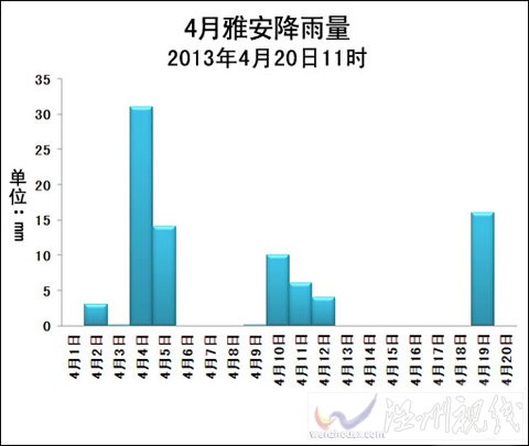 雅安4月份以來降水量