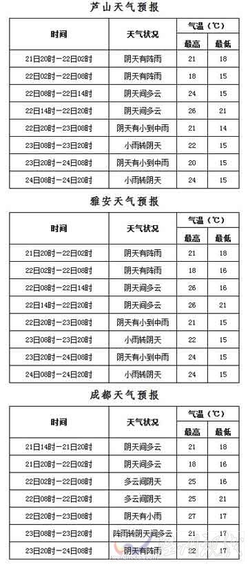 四川雅安災區未來天氣情況