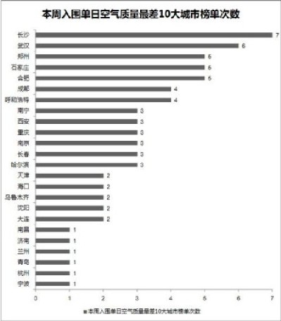 十大空氣最差城市