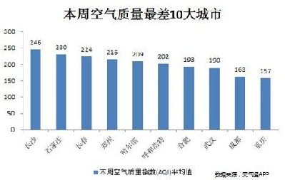 十大空氣最差城市