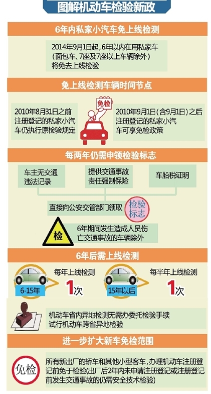 汽車年檢新規(guī)定