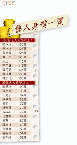 藝人內(nèi)地商演價曝光