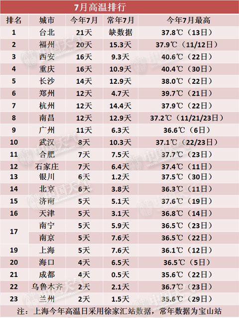 2014年7月全國高溫城市排行榜