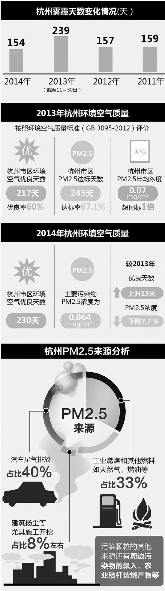 柴靜發(fā)空氣質(zhì)量調(diào)查影片 杭州去年154天有霧霾