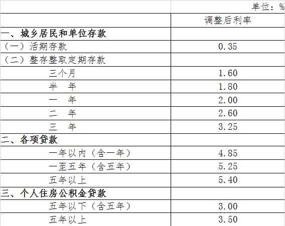 央行起降息0.25個百分點
