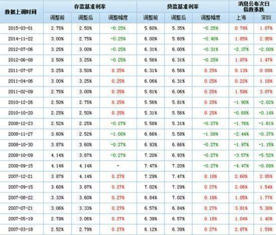 央行降息0.25個百分點
