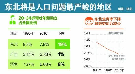 東北拉響人口警報