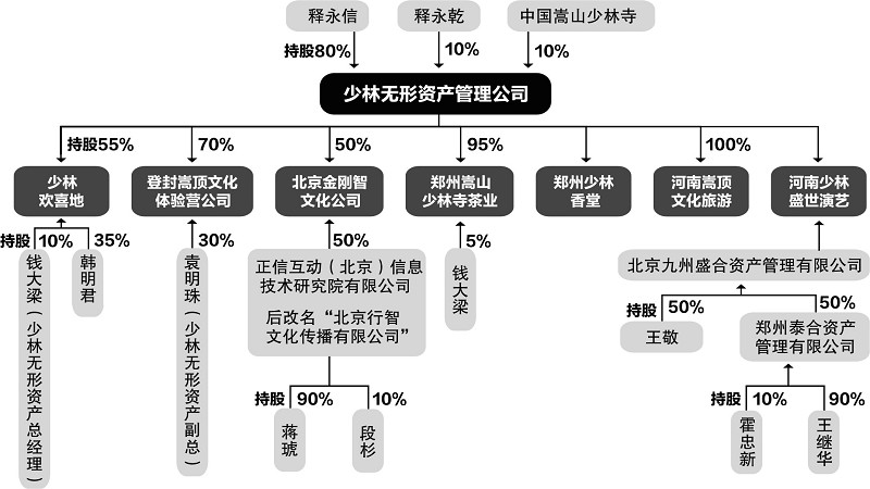 釋永信持8成股權