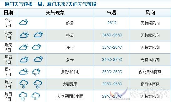 臺風(fēng)蘇迪羅對廈門影響