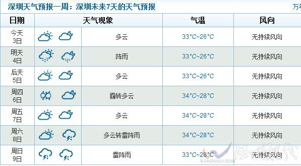 今年的蘇迪羅對廣東深圳影響有限