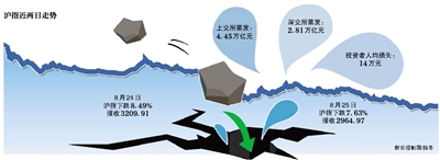 兩天時(shí)間兩市蒸發(fā)7萬(wàn)億