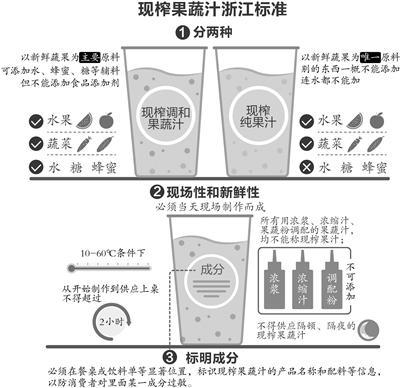 鮮榨果蔬汁不能加水 浙江省出臺鮮榨果蔬汁標準