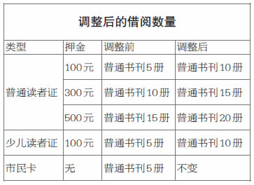溫州市圖書館借書時間