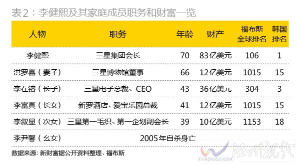 三星集團家族總資產達270億