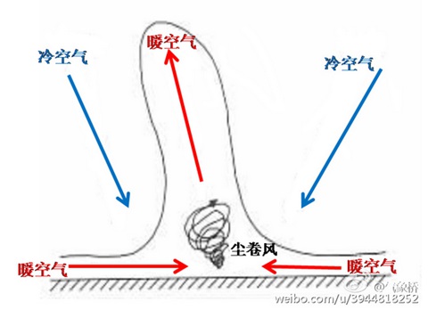 專家：甘肅小學生被塵卷風刮起 不是龍卷風