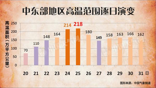 南方高溫