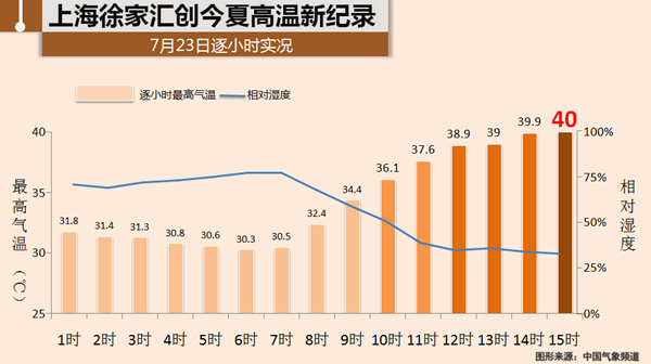 上海高溫40℃ 氣象臺發布高溫紅色預警