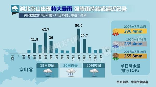 湖北荊門遭特大暴雨 明天雨水將持續(xù)