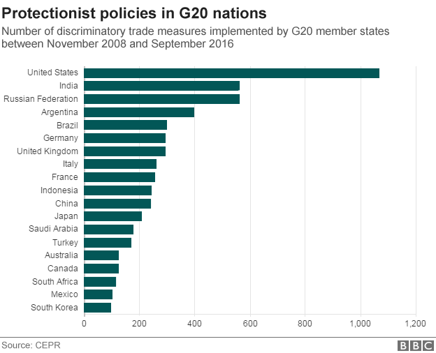  BBC：G20各國貿易保護政策數(shù)量