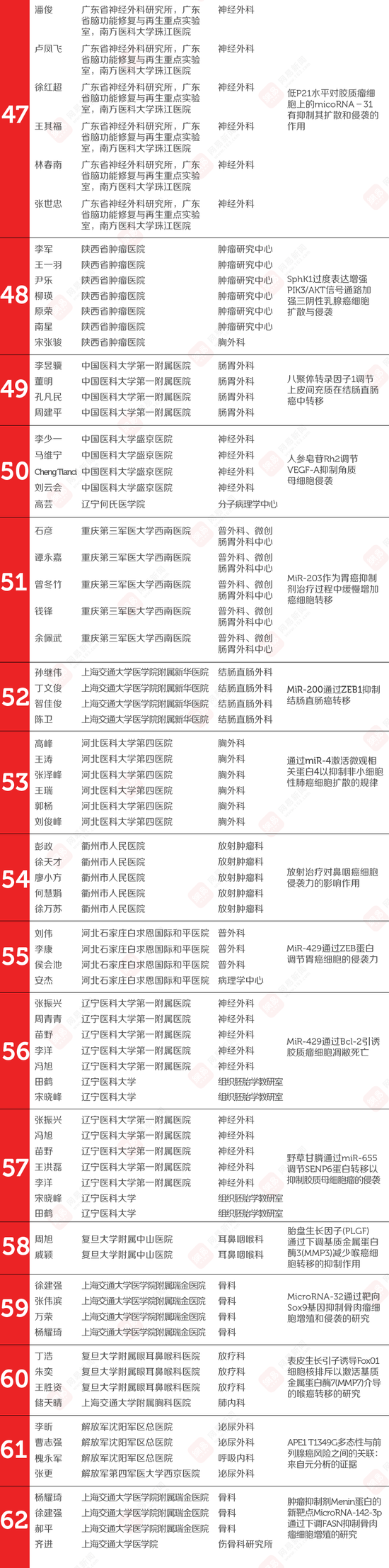 107篇中國醫學論文被撤 涉事524名醫生名單公布