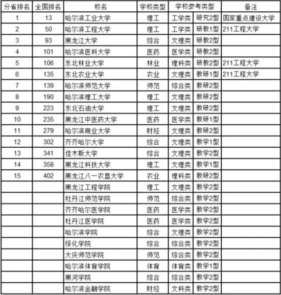 最新中國大學排名
