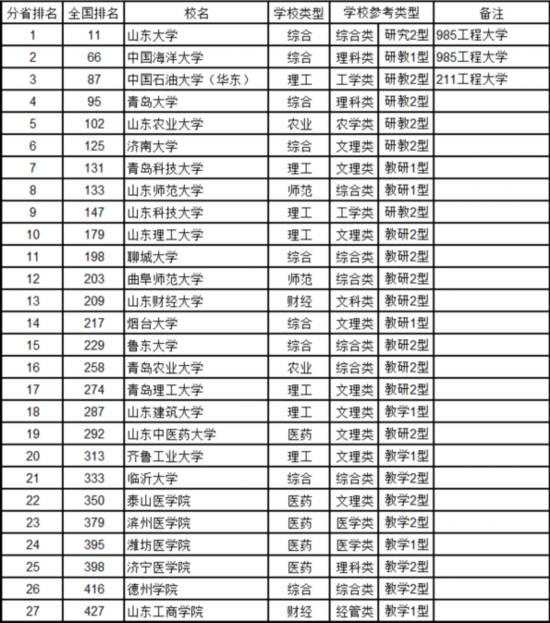 最新中國大學排名