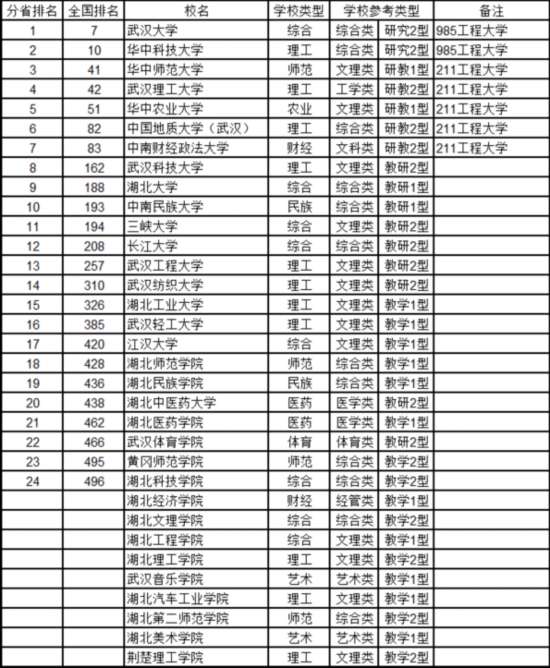 最新中國大學排名