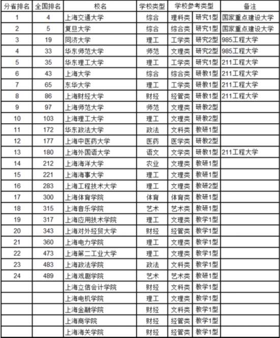 最新中國大學排名