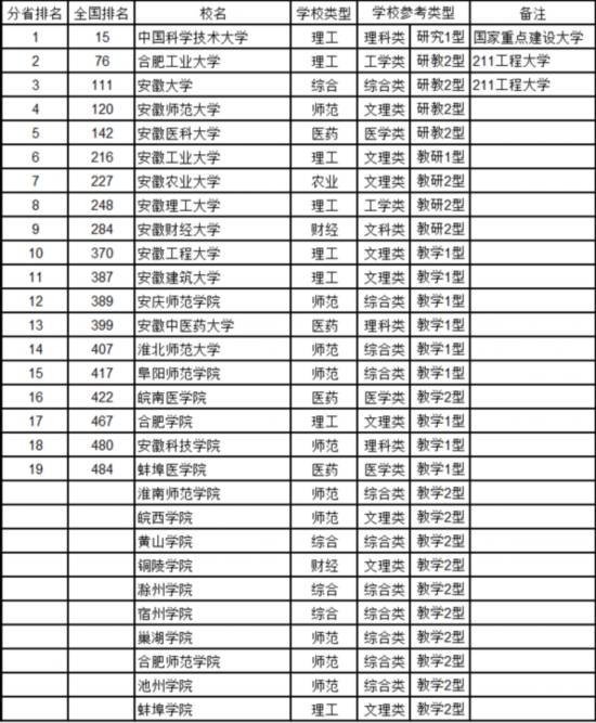 最新中國大學排名