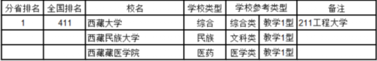 最新中國大學排名