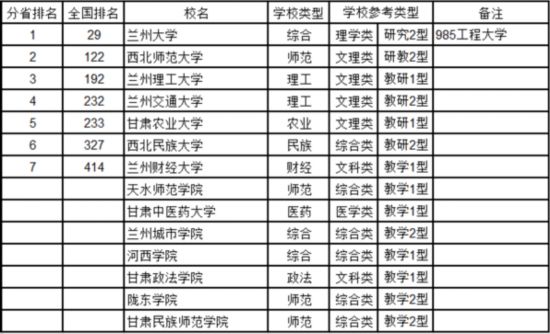 最新中國大學排名