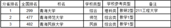 最新中國大學排名